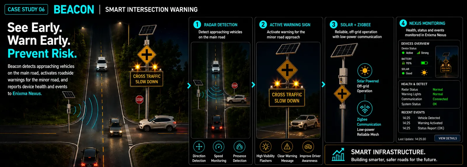 Beacon &mdash; smart intersection warning: see early, warn early, prevent risk.