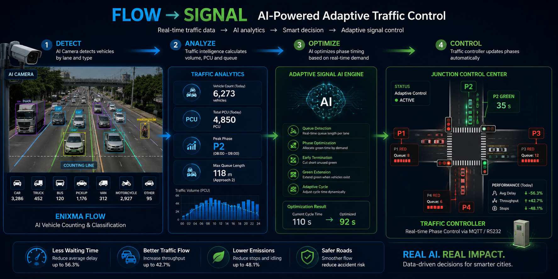 Flow + Signal &mdash; AI-powered adaptive traffic control: detect, analyze, optimize, control.