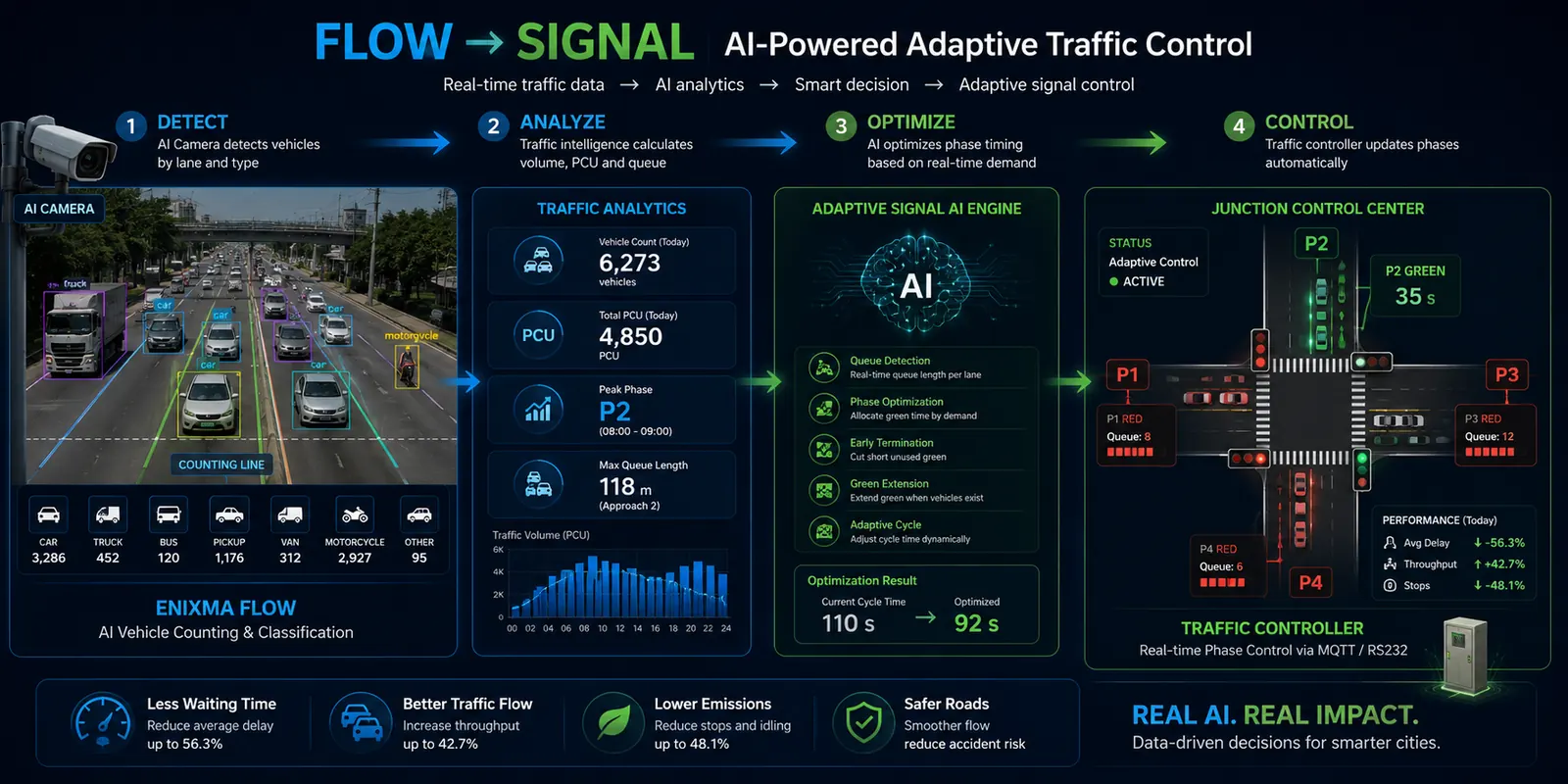 Flow + Signal &mdash; AI-powered adaptive traffic control: detect, analyze, optimize, control.