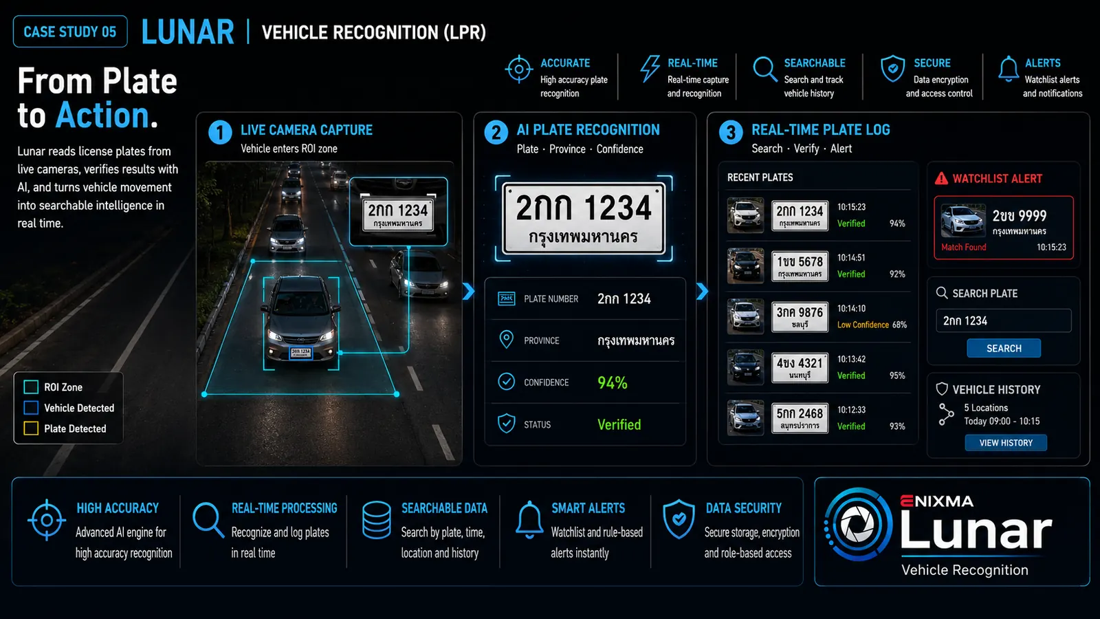 Lunar &mdash; license plate recognition: from plate to action in real time.