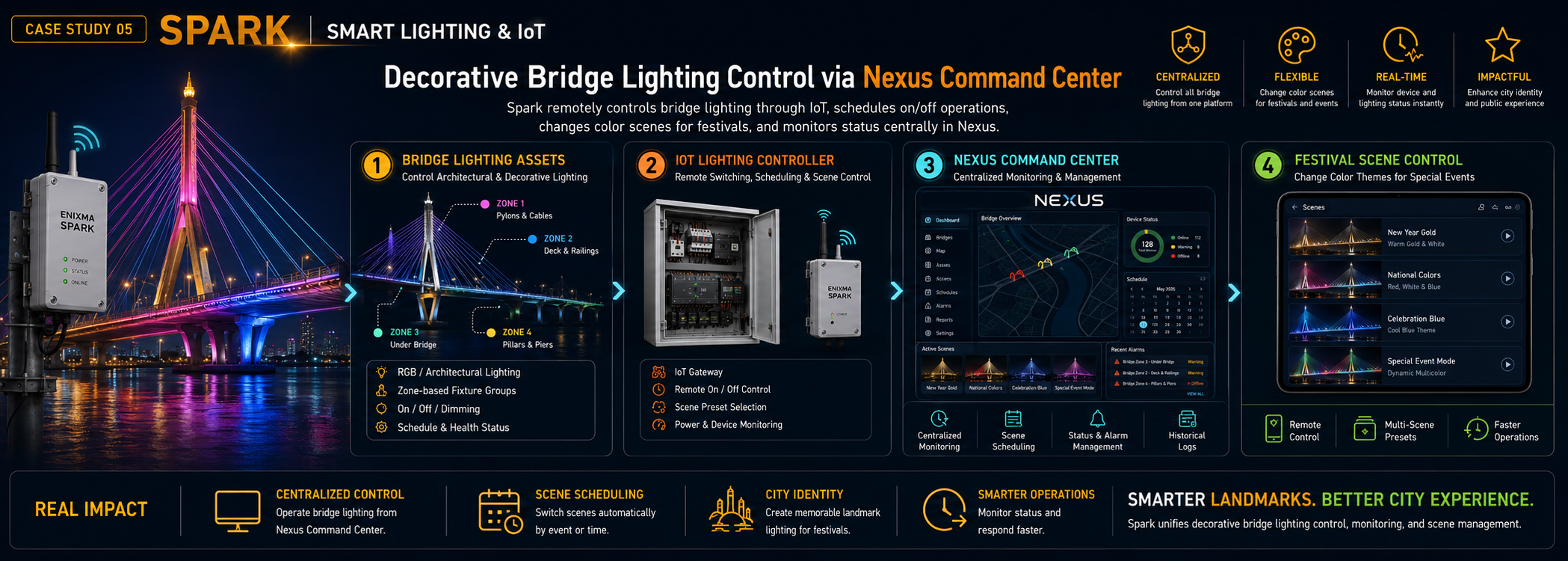 Spark &mdash; decorative bridge lighting controlled centrally from Nexus, schedules and festival scenes.
