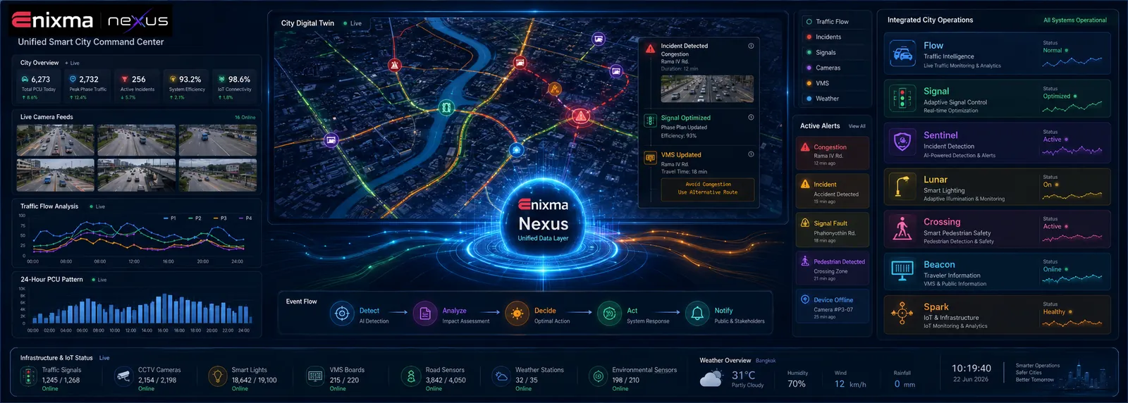Enixma Nexus &mdash; unified smart-city command center: city digital twin, live camera tiles, incident detection, all-module health and operator workflows.